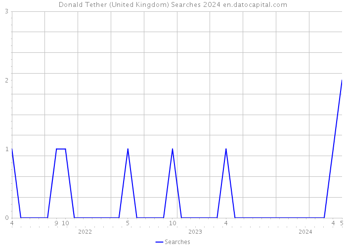Donald Tether (United Kingdom) Searches 2024 