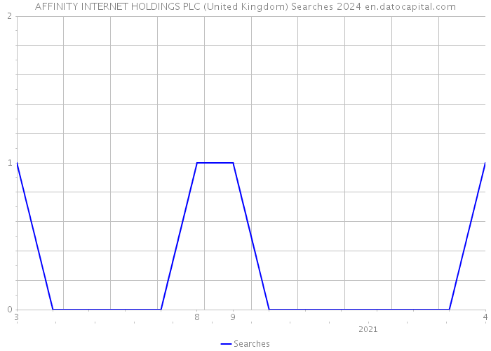 AFFINITY INTERNET HOLDINGS PLC (United Kingdom) Searches 2024 