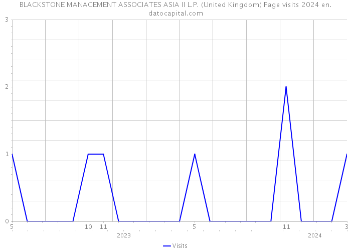 BLACKSTONE MANAGEMENT ASSOCIATES ASIA II L.P. (United Kingdom) Page visits 2024 