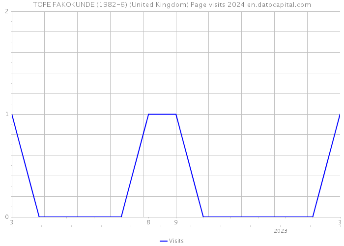TOPE FAKOKUNDE (1982-6) (United Kingdom) Page visits 2024 