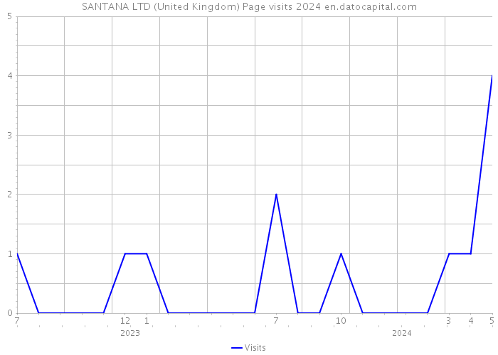 SANTANA LTD (United Kingdom) Page visits 2024 