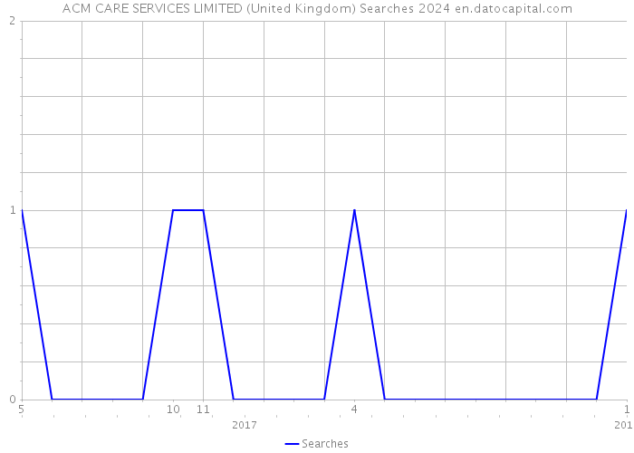 ACM CARE SERVICES LIMITED (United Kingdom) Searches 2024 