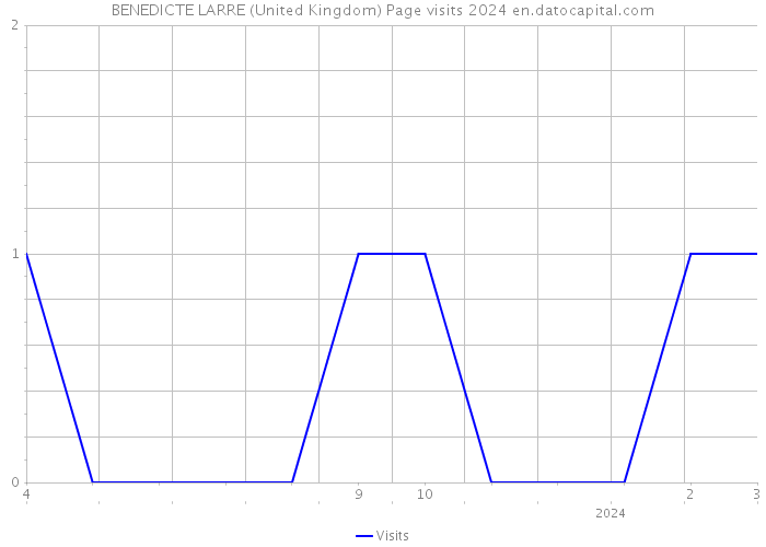 BENEDICTE LARRE (United Kingdom) Page visits 2024 