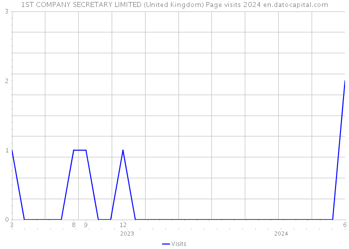 1ST COMPANY SECRETARY LIMITED (United Kingdom) Page visits 2024 