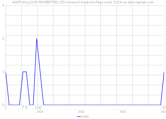 ASHTON LLOYD PROPERTIES LTD (United Kingdom) Page visits 2024 