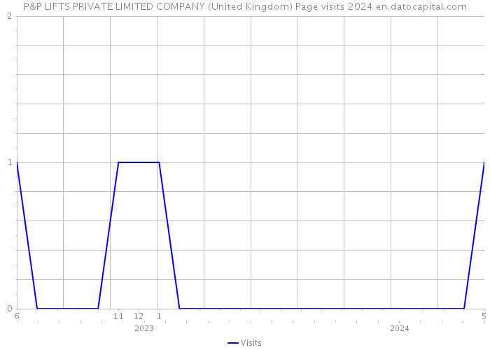 P&P LIFTS PRIVATE LIMITED COMPANY (United Kingdom) Page visits 2024 