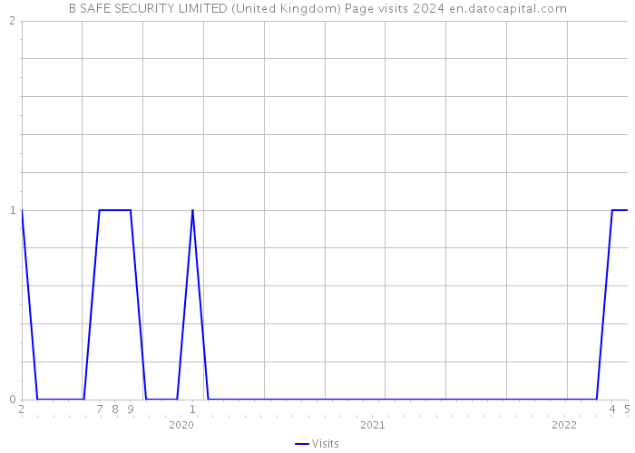 B SAFE SECURITY LIMITED (United Kingdom) Page visits 2024 