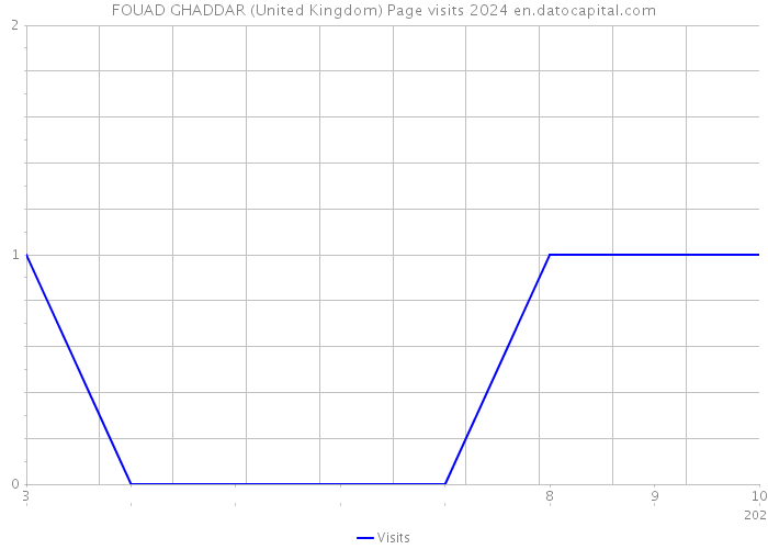 FOUAD GHADDAR (United Kingdom) Page visits 2024 
