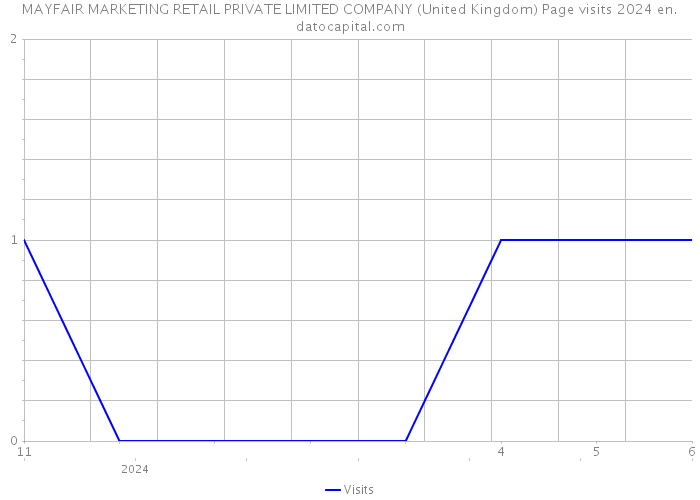 MAYFAIR MARKETING RETAIL PRIVATE LIMITED COMPANY (United Kingdom) Page visits 2024 