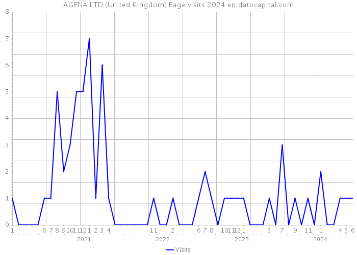 AGENA LTD (United Kingdom) Page visits 2024 