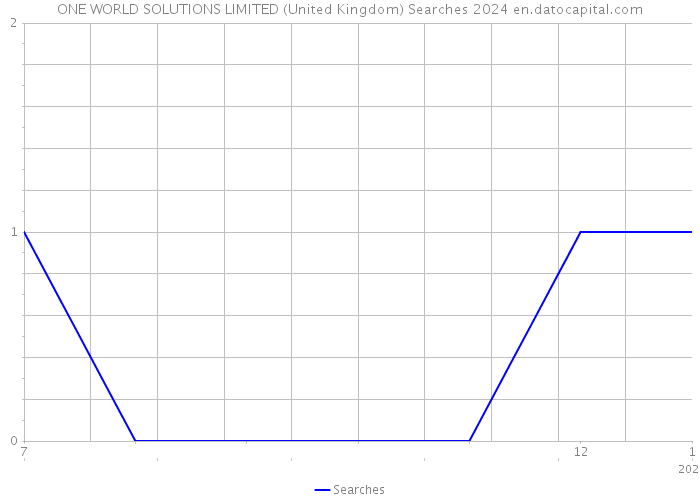 ONE WORLD SOLUTIONS LIMITED (United Kingdom) Searches 2024 