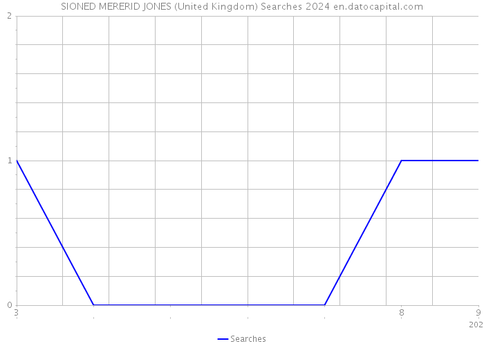 SIONED MERERID JONES (United Kingdom) Searches 2024 
