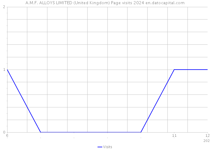 A.M.F. ALLOYS LIMITED (United Kingdom) Page visits 2024 