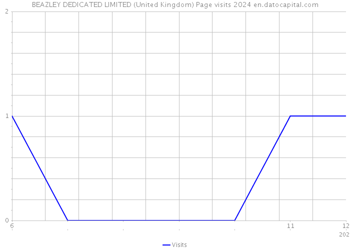 BEAZLEY DEDICATED LIMITED (United Kingdom) Page visits 2024 
