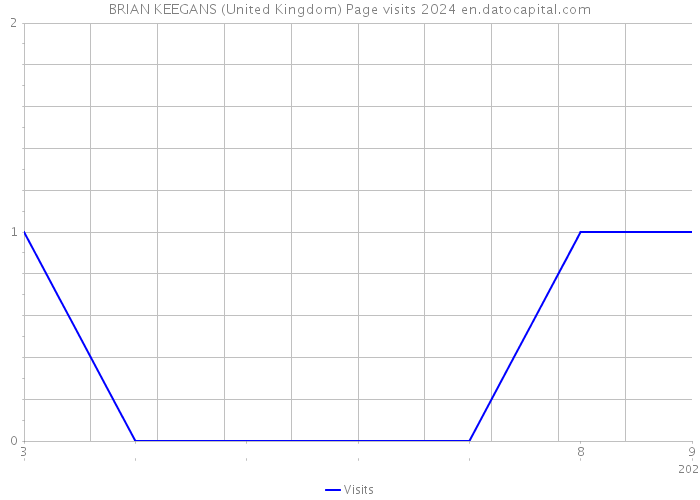 BRIAN KEEGANS (United Kingdom) Page visits 2024 