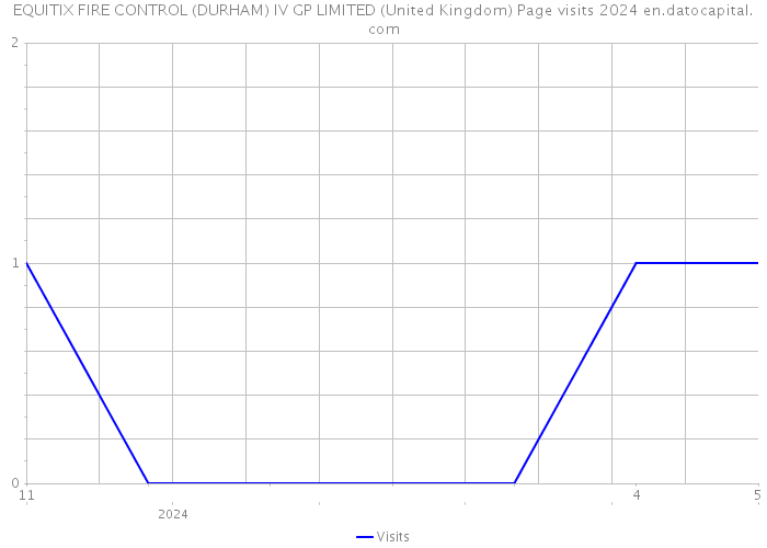 EQUITIX FIRE CONTROL (DURHAM) IV GP LIMITED (United Kingdom) Page visits 2024 