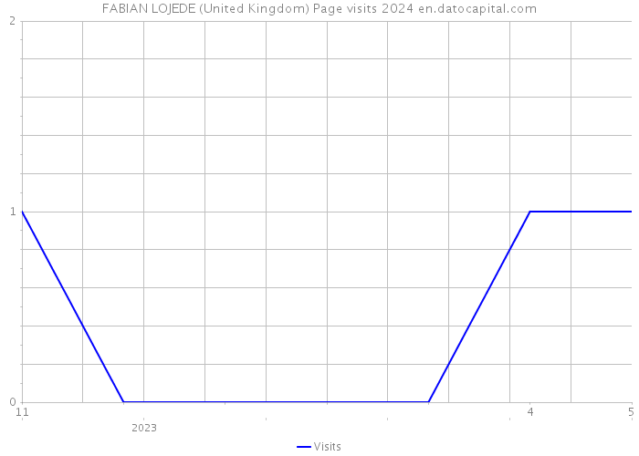 FABIAN LOJEDE (United Kingdom) Page visits 2024 