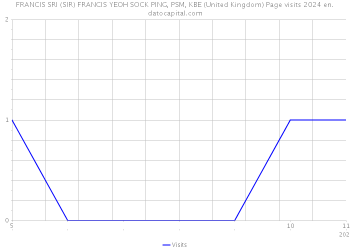 FRANCIS SRI (SIR) FRANCIS YEOH SOCK PING, PSM, KBE (United Kingdom) Page visits 2024 