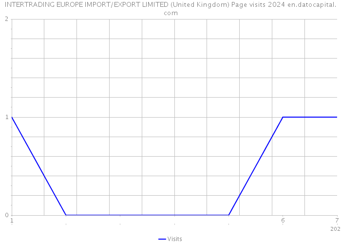 INTERTRADING EUROPE IMPORT/EXPORT LIMITED (United Kingdom) Page visits 2024 