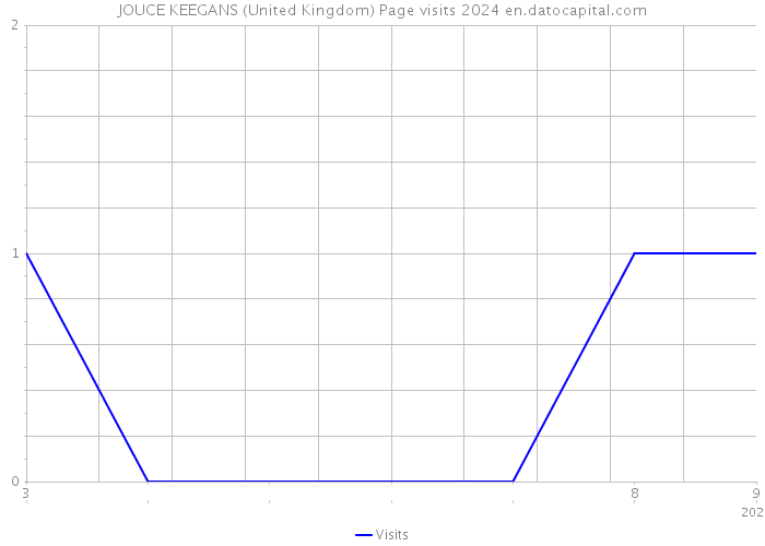 JOUCE KEEGANS (United Kingdom) Page visits 2024 