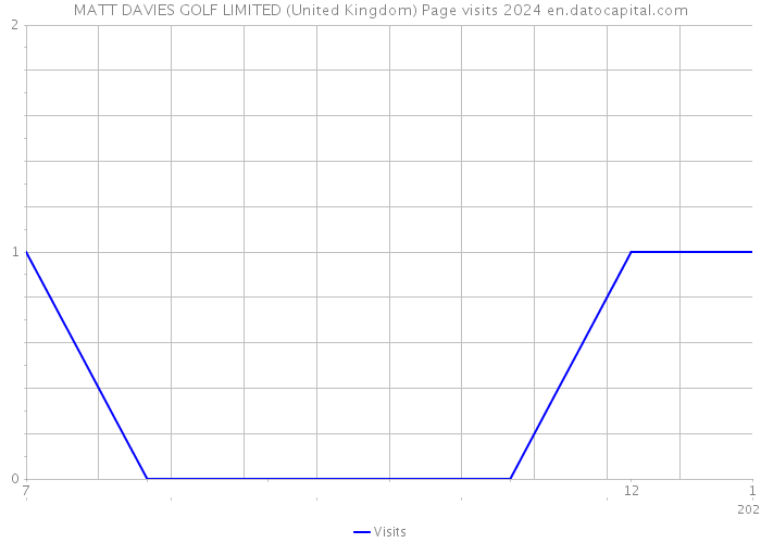 MATT DAVIES GOLF LIMITED (United Kingdom) Page visits 2024 