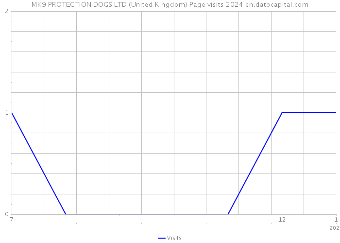 MK9 PROTECTION DOGS LTD (United Kingdom) Page visits 2024 