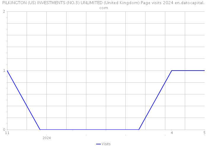 PILKINGTON (US) INVESTMENTS (NO.3) UNLIMITED (United Kingdom) Page visits 2024 