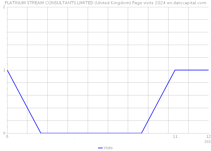 PLATINUM STREAM CONSULTANTS LIMITED (United Kingdom) Page visits 2024 