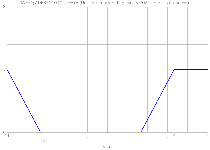 RAZAQ ADEBAYO OGUNSEYE (United Kingdom) Page visits 2024 