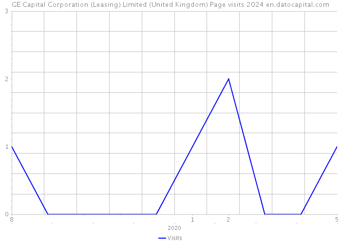GE Capital Corporation (Leasing) Limited (United Kingdom) Page visits 2024 