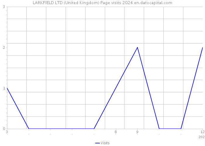 LARKFIELD LTD (United Kingdom) Page visits 2024 