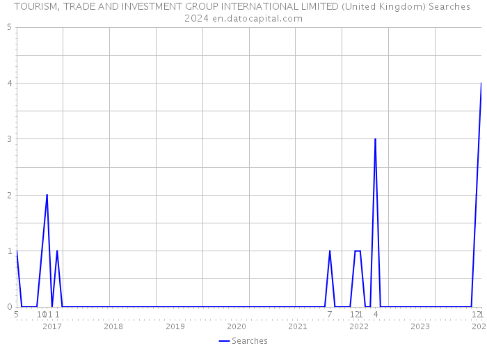 TOURISM, TRADE AND INVESTMENT GROUP INTERNATIONAL LIMITED (United Kingdom) Searches 2024 