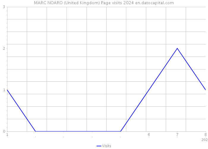 MARC NOARO (United Kingdom) Page visits 2024 