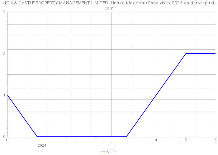 LION & CASTLE PROPERTY MANAGEMENT LIMITED (United Kingdom) Page visits 2024 