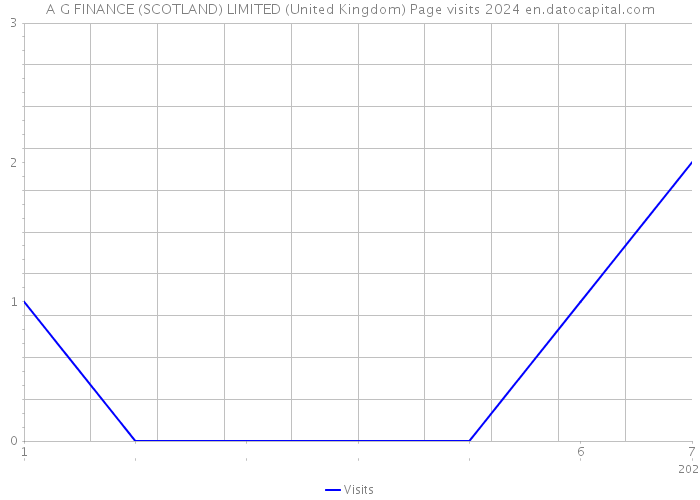 A G FINANCE (SCOTLAND) LIMITED (United Kingdom) Page visits 2024 