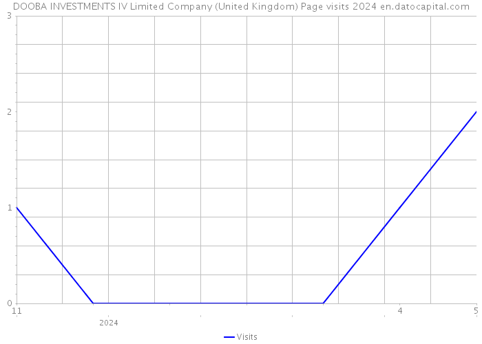 DOOBA INVESTMENTS IV Limited Company (United Kingdom) Page visits 2024 