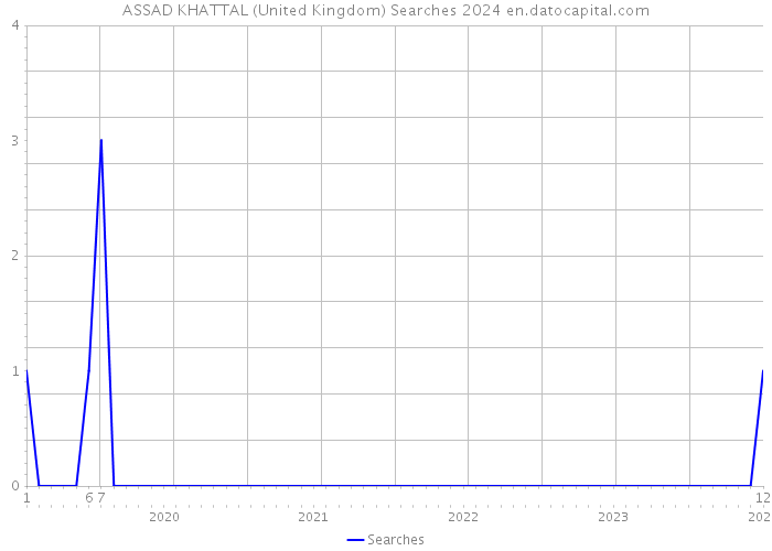 ASSAD KHATTAL (United Kingdom) Searches 2024 