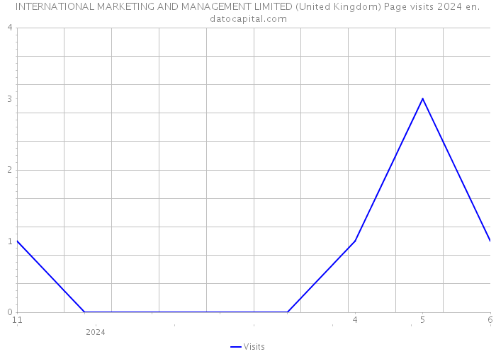 INTERNATIONAL MARKETING AND MANAGEMENT LIMITED (United Kingdom) Page visits 2024 