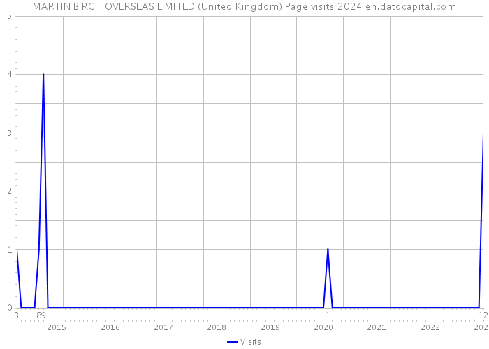 MARTIN BIRCH OVERSEAS LIMITED (United Kingdom) Page visits 2024 