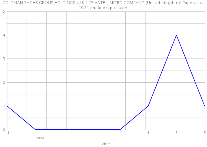 GOLDMAN SACHS GROUP HOLDINGS (U.K.) PRIVATE LIMITED COMPANY (United Kingdom) Page visits 2024 