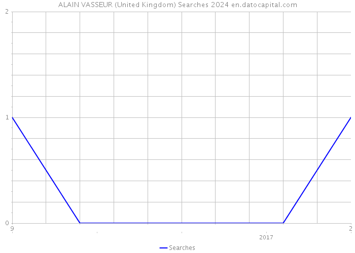 ALAIN VASSEUR (United Kingdom) Searches 2024 