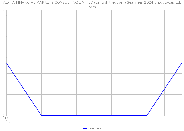 ALPHA FINANCIAL MARKETS CONSULTING LIMITED (United Kingdom) Searches 2024 