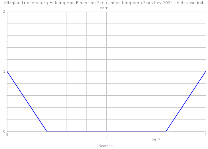 Allegion Luxembourg Holding And Financing Sarl (United Kingdom) Searches 2024 