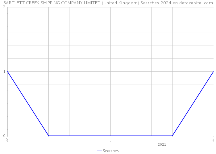 BARTLETT CREEK SHIPPING COMPANY LIMITED (United Kingdom) Searches 2024 