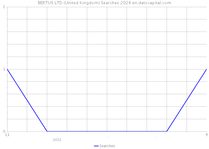 BERTUS LTD (United Kingdom) Searches 2024 