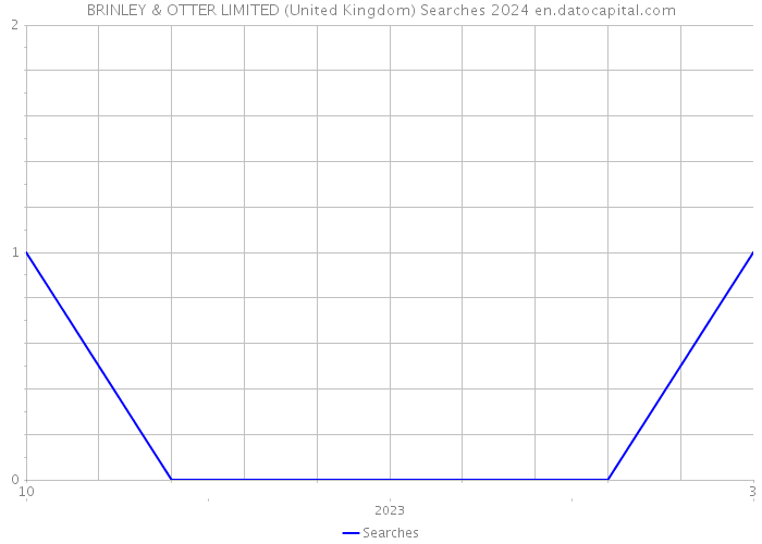 BRINLEY & OTTER LIMITED (United Kingdom) Searches 2024 