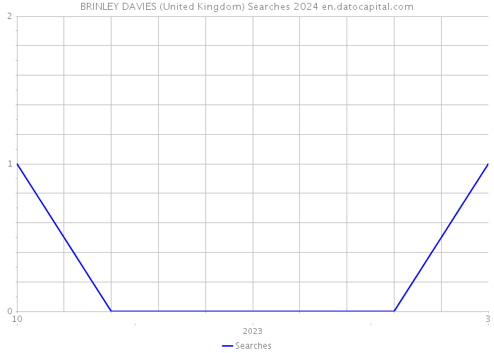 BRINLEY DAVIES (United Kingdom) Searches 2024 
