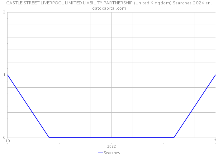 CASTLE STREET LIVERPOOL LIMITED LIABILITY PARTNERSHIP (United Kingdom) Searches 2024 