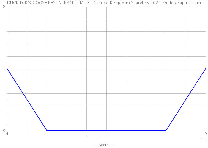 DUCK DUCK GOOSE RESTAURANT LIMITED (United Kingdom) Searches 2024 