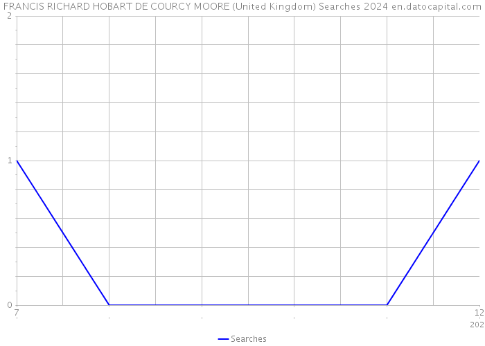FRANCIS RICHARD HOBART DE COURCY MOORE (United Kingdom) Searches 2024 